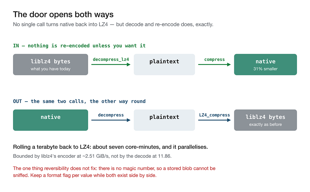 Diagram: liblz4 bytes converted to the native format and back to liblz4 bytes with two calls each way