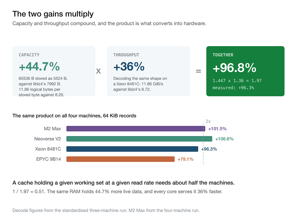 Chart: +44.7% capacity times +36% throughput, and the combined gain on M2 Max, Neoverse V2, Xeon 8481C and EPYC 9B14