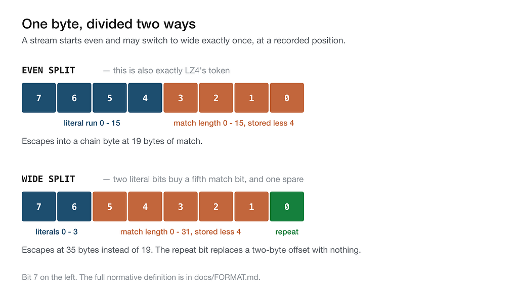 Bit layout of the even split, identical to LZ4's token, and the wide split with a repeat bit