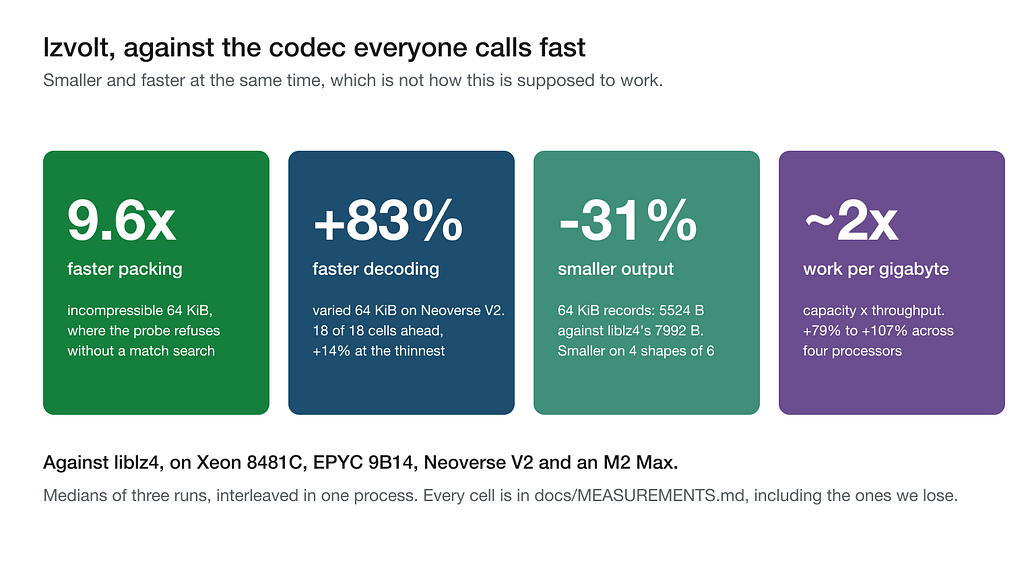 31% Smaller and Up to 83% Faster Than LZ4