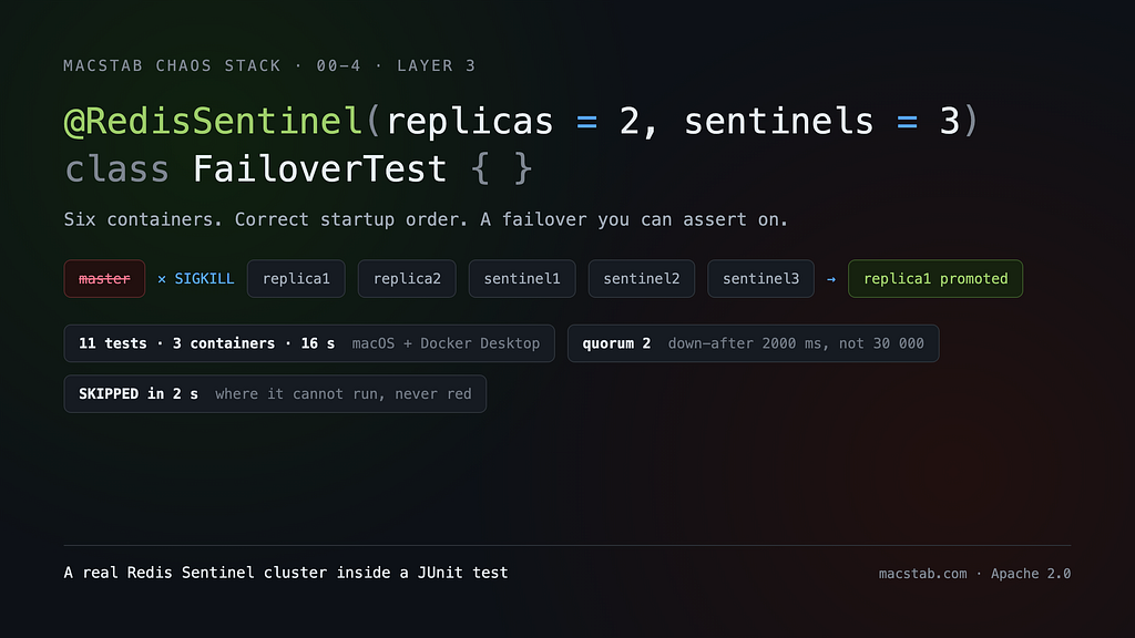 The First Automated Redis Sentinel Failover Test — And It's One Annotation