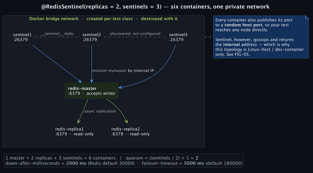 Topology of @RedisSentinel: three Sentinels monitoring one Redis master with two replicas on a private Docker bridge network