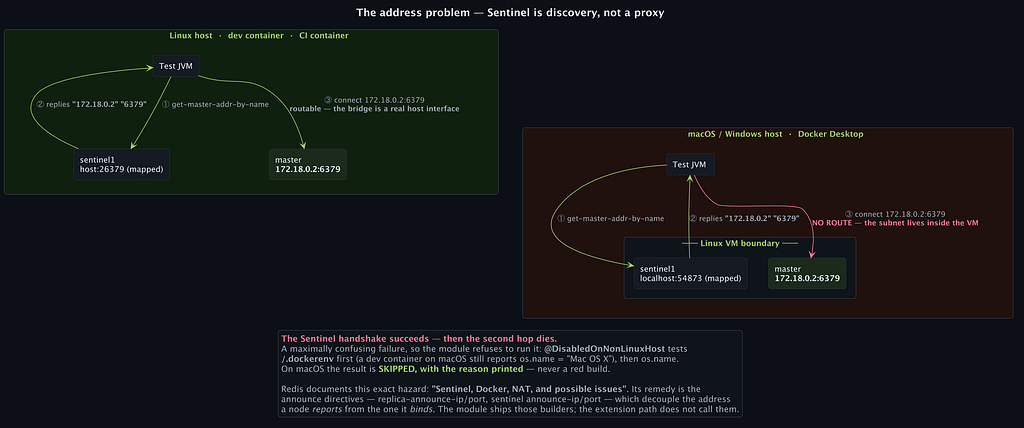 Comparison of a Sentinel client lookup on a Linux host and on Docker Desktop, where the direct connection to the internal address fails