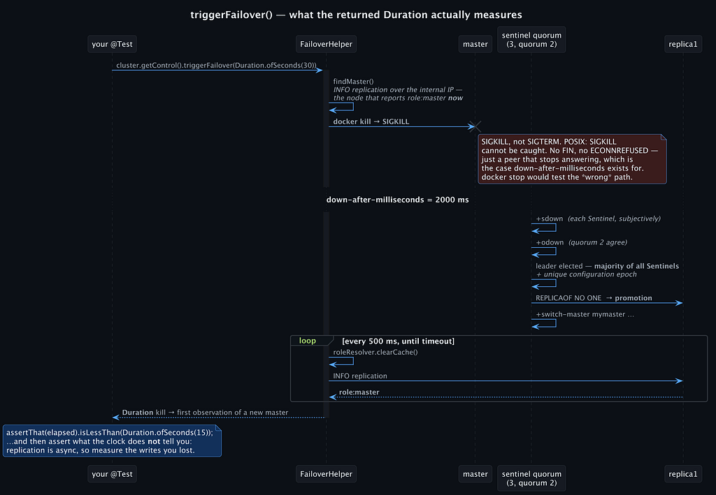 Sequence diagram of triggerFailover(): SIGKILL to the master, SDOWN, ODOWN, leader election, promotion and polling until a new master is observed