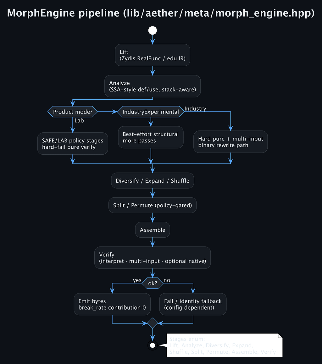 Flowchart of the Aether MorphEngine pipeline: lift, analyze, product-mode branch, diversify, expand, shuffle, split, permute, assemble and verify